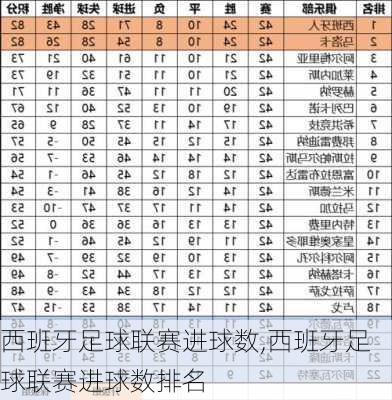 西班牙足球联赛进球数,西班牙足球联赛进球数排名