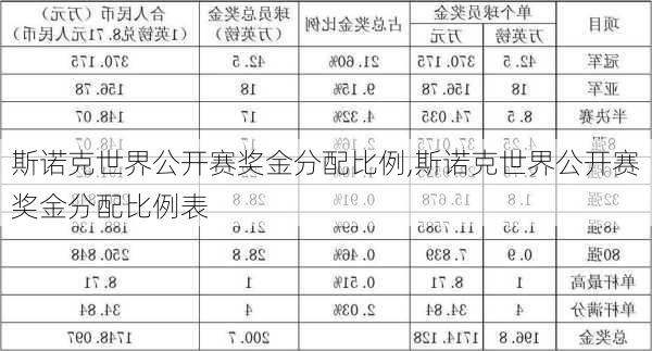 斯诺克世界公开赛奖金分配比例,斯诺克世界公开赛奖金分配比例表