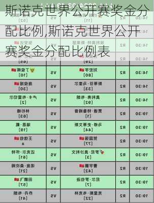 斯诺克世界公开赛奖金分配比例,斯诺克世界公开赛奖金分配比例表