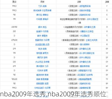 nba2009年选秀,nba2009年选秀顺位