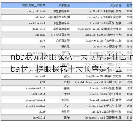 nba状元榜眼探花十大顺序是什么,nba状元榜眼探花十大顺序是什么