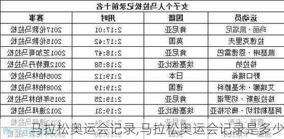 马拉松奥运会记录,马拉松奥运会记录是多少