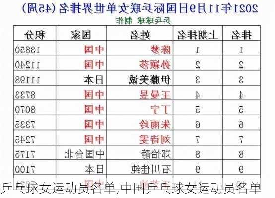 乒乓球女运动员名单,中国乒乓球女运动员名单