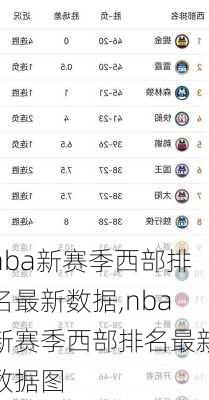 nba新赛季西部排名最新数据,nba新赛季西部排名最新数据图