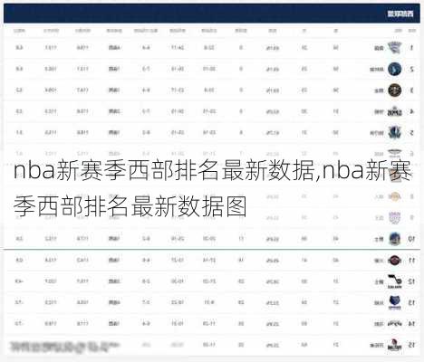 nba新赛季西部排名最新数据,nba新赛季西部排名最新数据图