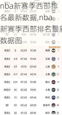 nba新赛季西部排名最新数据,nba新赛季西部排名最新数据图