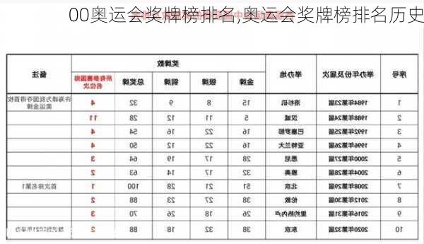 00奥运会奖牌榜排名,奥运会奖牌榜排名历史