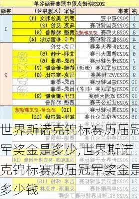 世界斯诺克锦标赛历届冠军奖金是多少,世界斯诺克锦标赛历届冠军奖金是多少钱