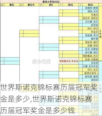 世界斯诺克锦标赛历届冠军奖金是多少,世界斯诺克锦标赛历届冠军奖金是多少钱