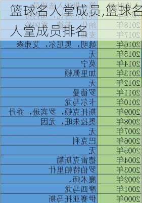 篮球名人堂成员,篮球名人堂成员排名