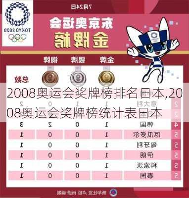 2008奥运会奖牌榜排名日本,2008奥运会奖牌榜统计表日本