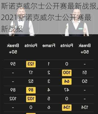 斯诺克威尔士公开赛最新战报,2021斯诺克威尔士公开赛最新战报