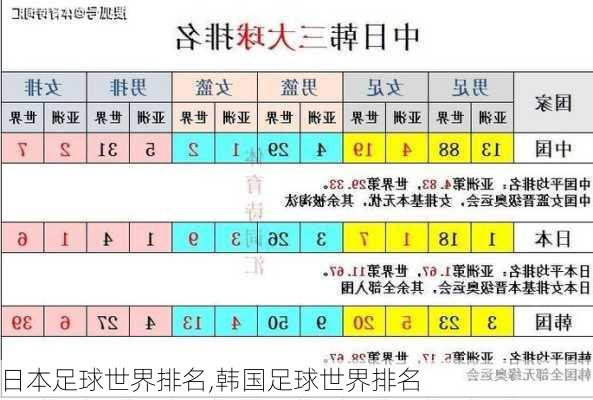 日本足球世界排名,韩国足球世界排名