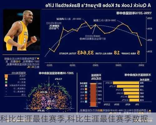 科比生涯最佳赛季,科比生涯最佳赛季数据