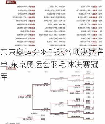 东京奥运会羽毛球各项决赛名单,东京奥运会羽毛球决赛冠军