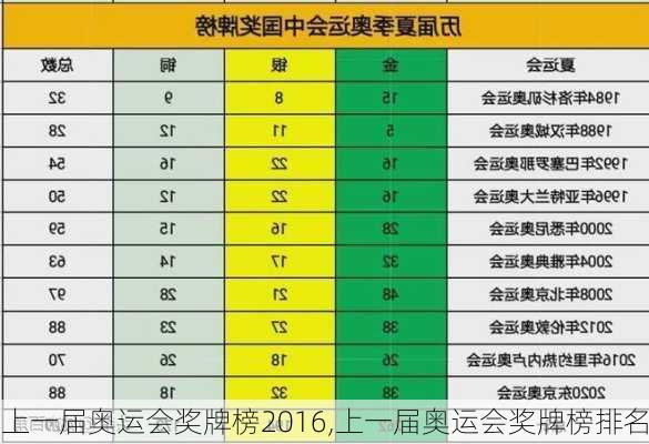 上一届奥运会奖牌榜2016,上一届奥运会奖牌榜排名