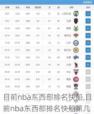 目前nba东西部排名快船,目前nba东西部排名快船第几