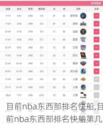 目前nba东西部排名快船,目前nba东西部排名快船第几