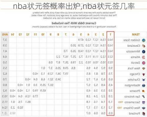 nba状元签概率出炉,nba状元签几率