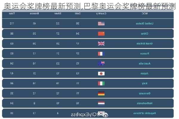 奥运会奖牌榜最新预测,巴黎奥运会奖牌榜最新预测