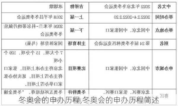 冬奥会的申办历程,冬奥会的申办历程简述