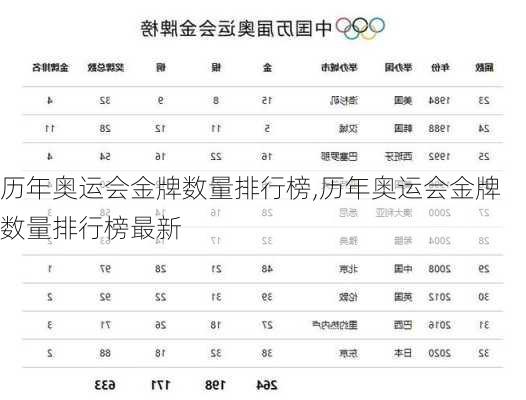 历年奥运会金牌数量排行榜,历年奥运会金牌数量排行榜最新