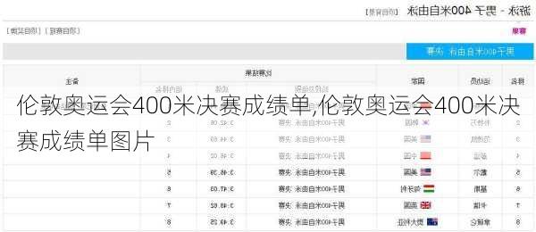伦敦奥运会400米决赛成绩单,伦敦奥运会400米决赛成绩单图片