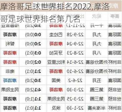 摩洛哥足球世界排名2022,摩洛哥足球世界排名第几名