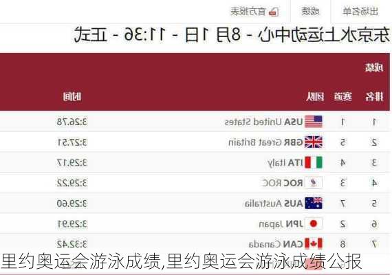 里约奥运会游泳成绩,里约奥运会游泳成绩公报