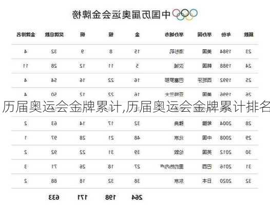 历届奥运会金牌累计,历届奥运会金牌累计排名