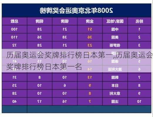 历届奥运会奖牌排行榜日本第一,历届奥运会奖牌排行榜日本第一名