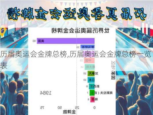 历届奥运会金牌总榜,历届奥运会金牌总榜一览表