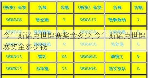 今年斯诺克世锦赛奖金多少,今年斯诺克世锦赛奖金多少钱