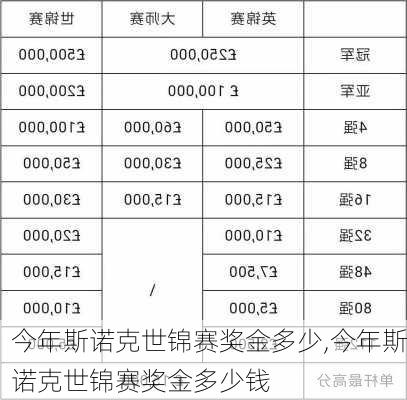 今年斯诺克世锦赛奖金多少,今年斯诺克世锦赛奖金多少钱