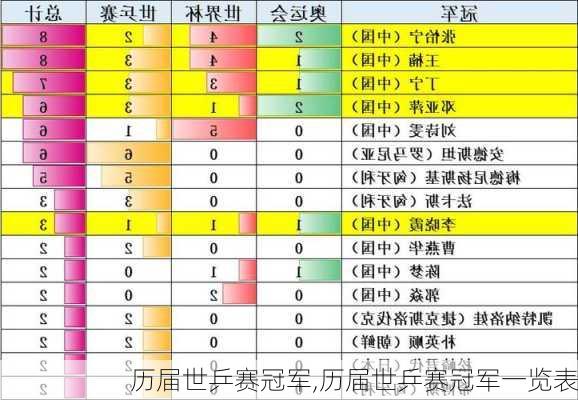 历届世乒赛冠军,历届世乒赛冠军一览表