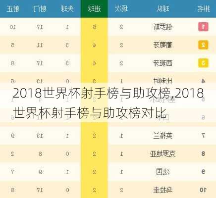 2018世界杯射手榜与助攻榜,2018世界杯射手榜与助攻榜对比