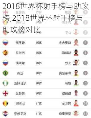 2018世界杯射手榜与助攻榜,2018世界杯射手榜与助攻榜对比