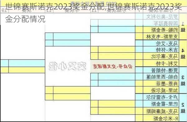 世锦赛斯诺克2023奖金分配,世锦赛斯诺克2023奖金分配情况