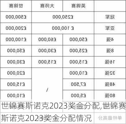 世锦赛斯诺克2023奖金分配,世锦赛斯诺克2023奖金分配情况