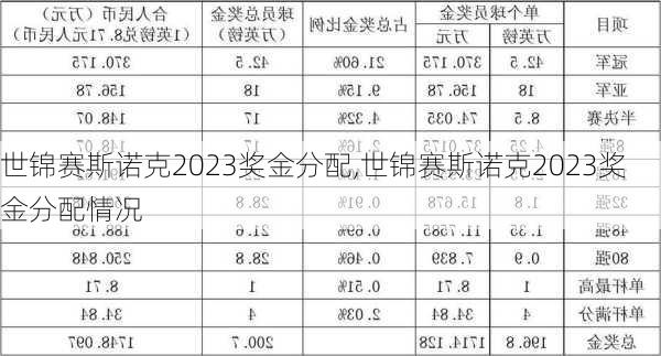 世锦赛斯诺克2023奖金分配,世锦赛斯诺克2023奖金分配情况