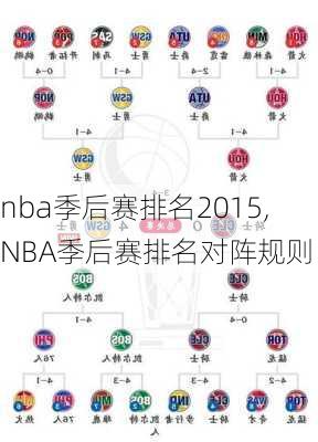 nba季后赛排名2015,NBA季后赛排名对阵规则