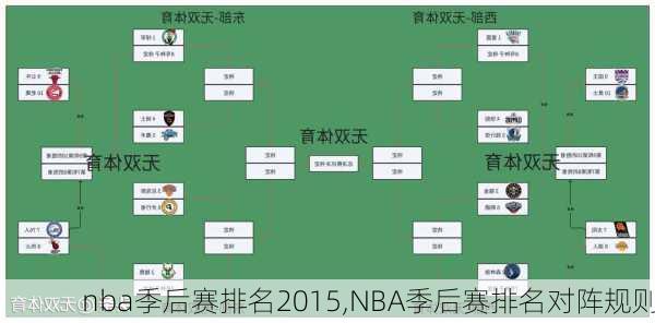 nba季后赛排名2015,NBA季后赛排名对阵规则