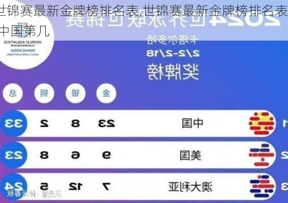 世锦赛最新金牌榜排名表,世锦赛最新金牌榜排名表,中国第几