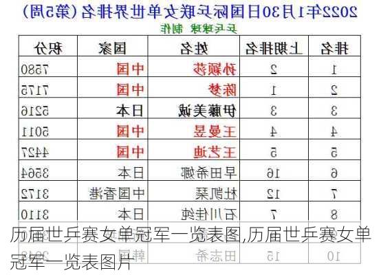 历届世乒赛女单冠军一览表图,历届世乒赛女单冠军一览表图片