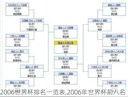 2006世界杯排名一览表,2006年世界杯前八名