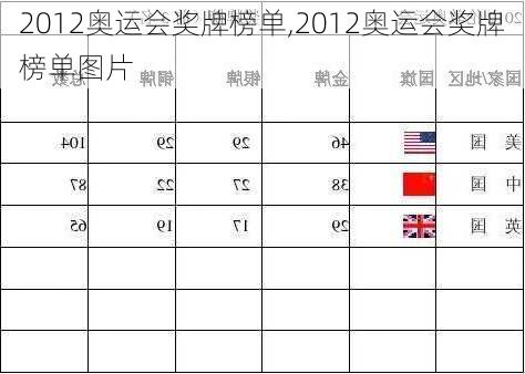 2012奥运会奖牌榜单,2012奥运会奖牌榜单图片