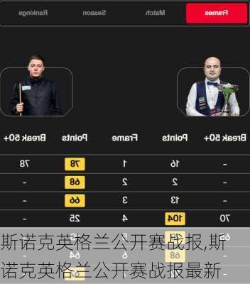 斯诺克英格兰公开赛战报,斯诺克英格兰公开赛战报最新