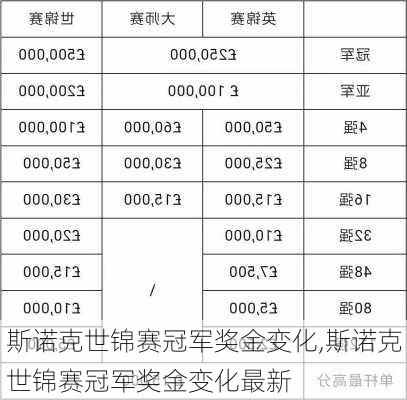 斯诺克世锦赛冠军奖金变化,斯诺克世锦赛冠军奖金变化最新