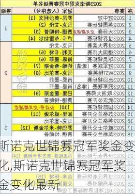 斯诺克世锦赛冠军奖金变化,斯诺克世锦赛冠军奖金变化最新