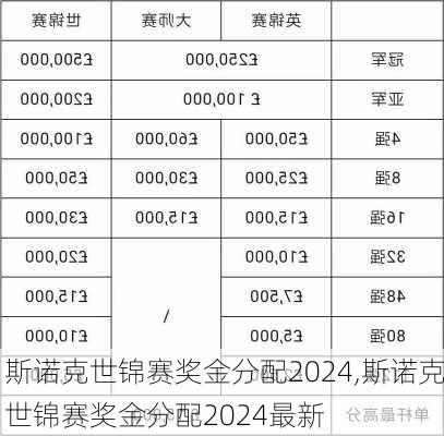 斯诺克世锦赛奖金分配2024,斯诺克世锦赛奖金分配2024最新